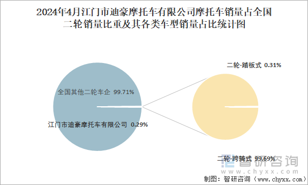 2024年4月江门市迪豪摩托车有限公司摩托车销量占全国二轮销量比重及其各类车型销量占比统计图