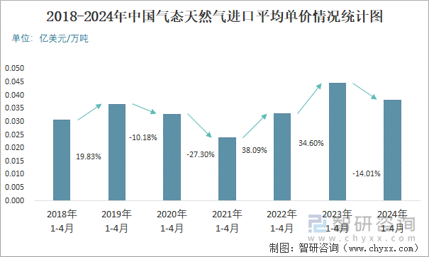 2018-2024年中国气态天然气进口平均单价情况统计图