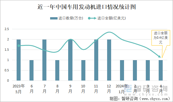 近一年中国车用发动机进口情况统计图