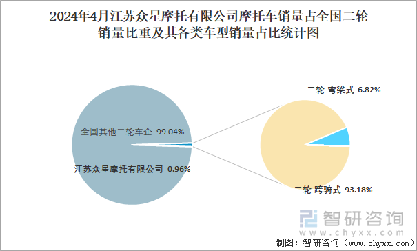 2024年4月江苏众星摩托有限公司摩托车销量占全国二轮销量比重及其各类车型销量占比统计图