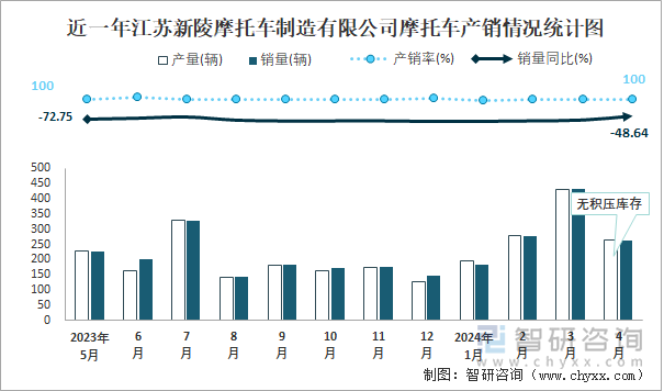 近一年江苏新陵摩托车制造有限公司摩托车产销情况统计图