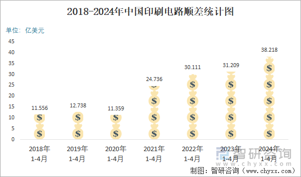 2018-2024年中国印刷电路顺差统计图