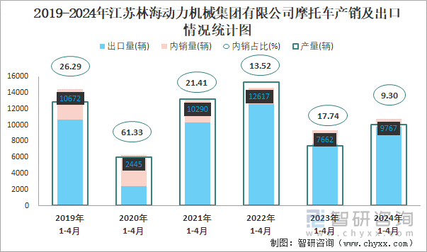 2019-2024年江苏林海动力机械集团有限公司摩托车产销及出口情况统计图