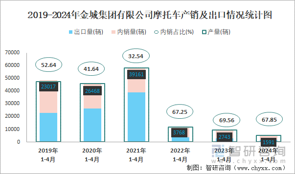 2019-2024年金城集团有限公司摩托车产销及出口情况统计图