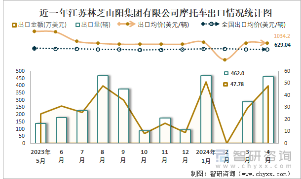 近一年江苏林芝山阳集团有限公司摩托车出口情况统计图