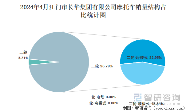 2024年4月江门市长华集团有限公司摩托车销量结构占比统计图