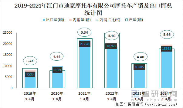 2019-2024年江门市迪豪摩托车有限公司摩托车产销及出口情况统计图