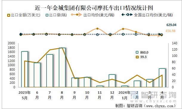 近一年金城集团有限公司摩托车出口情况统计图