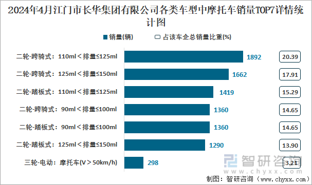 2024年4月江门市长华集团有限公司各类车型中摩托车销量TOP7详情统计图