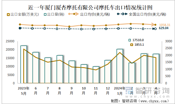 近一年厦门厦杏摩托有限公司摩托车出口情况统计图