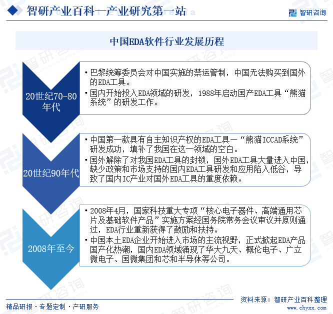 中国EDA软件行业发展历程