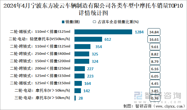 2024年4月宁波东方凌云车辆制造有限公司各类车型中摩托车销量TOP10详情统计图