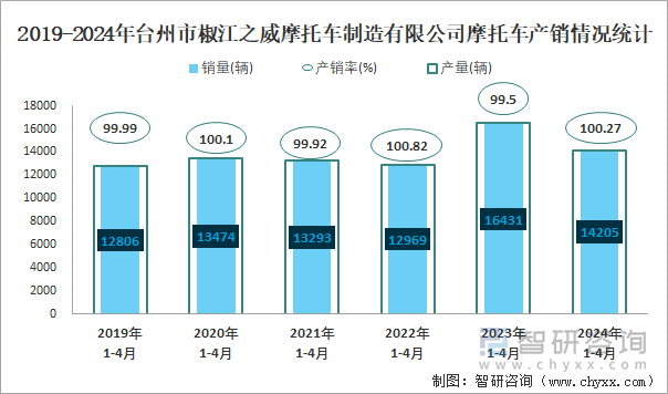 2019-2024年台州市椒江之威摩托车制造有限公司摩托车产销情况统计图