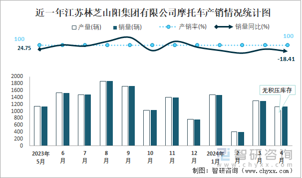 近一年江苏林芝山阳集团有限公司摩托车产销情况统计图