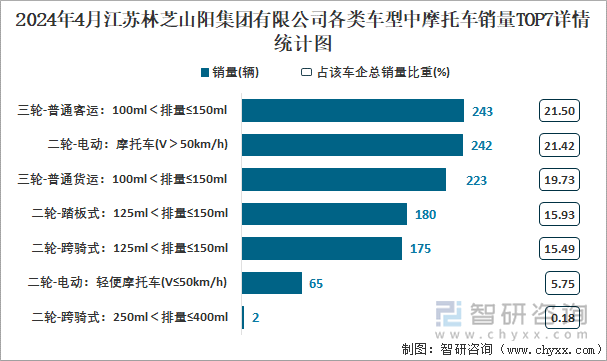 2024年4月江苏林芝山阳集团有限公司各类车型中摩托车销量TOP7详情统计图