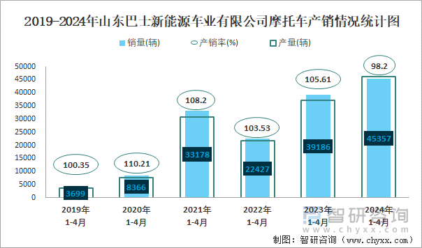 2019-2024年山东巴士新能源车业有限公司摩托车产销情况统计图