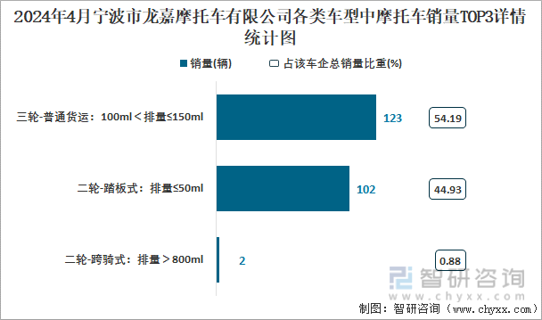 2024年4月宁波市龙嘉摩托车有限公司各类车型中摩托车销量TOP3详情统计图