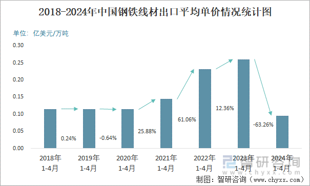 2018-2024年中国钢铁线材出口平均单价情况统计图