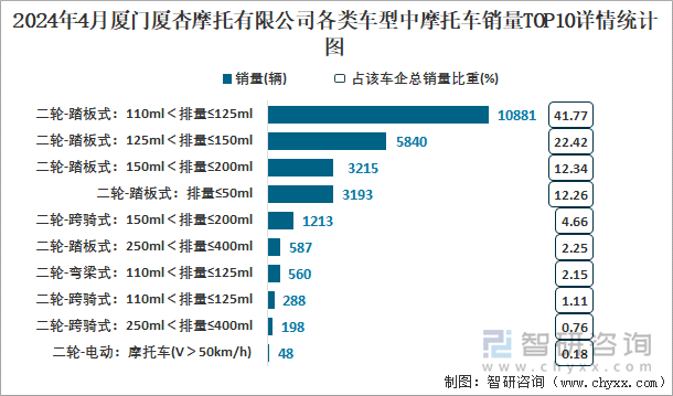 2024年4月厦门厦杏摩托有限公司各类车型中摩托车销量TOP10详情统计图