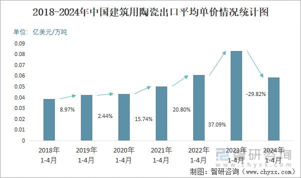 2018-2024年中国建筑用陶瓷出口平均单价情况统计图
