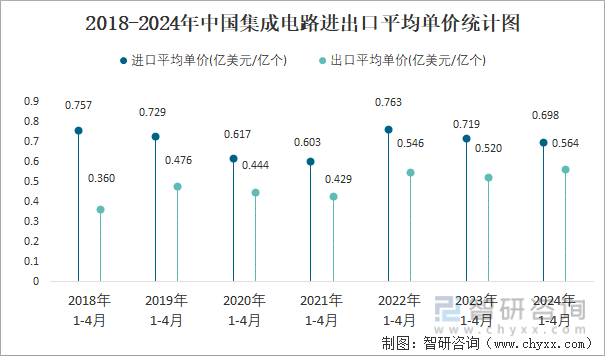2018-2024年中国集成电路进出口平均单价统计图