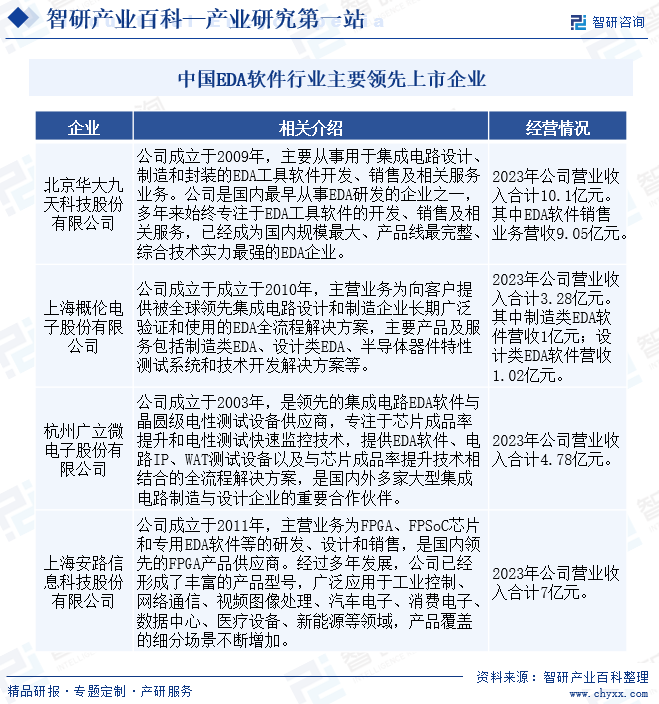 中国EDA软件行业主要领先上市企业