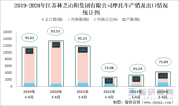 2019-2024年江苏林芝山阳集团有限公司摩托车产销及出口情况统计图