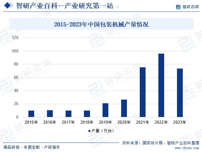 2015-2023年中国包装机械产量情况