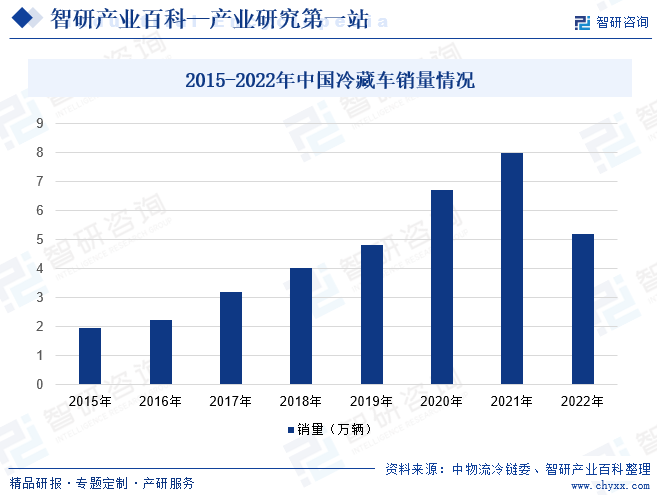 2015-2022年中国冷藏车销量情况