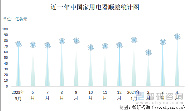 近一年中国家用电器顺差统计图