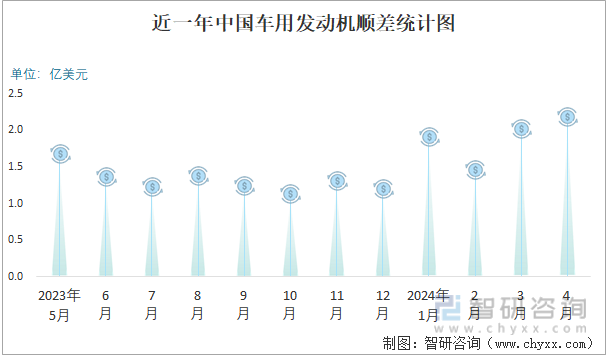近一年中国车用发动机顺差统计图