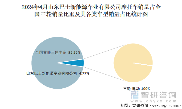 2024年4月山东巴士新能源车业有限公司摩托车销量占全国二轮销量比重及其各类车型销量占比统计图