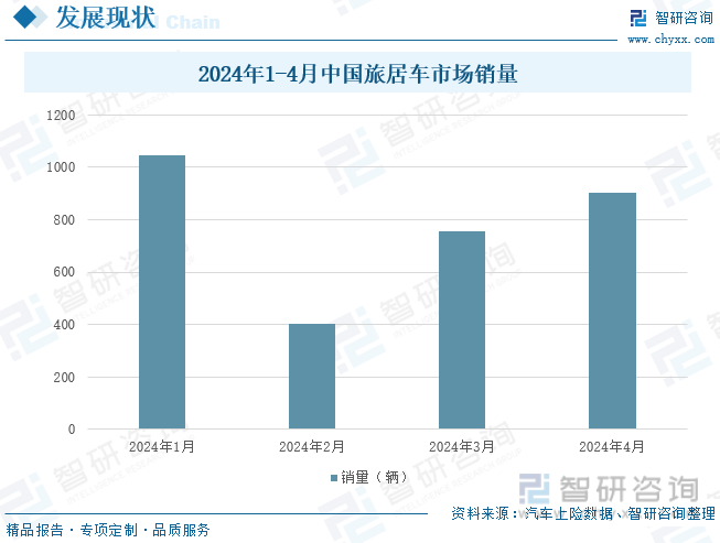 2024年1-4月中国旅居车市场销量