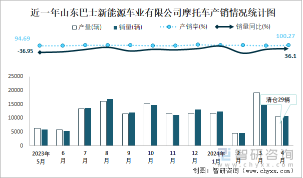 近一年山东巴士新能源车业有限公司摩托车产销情况统计图