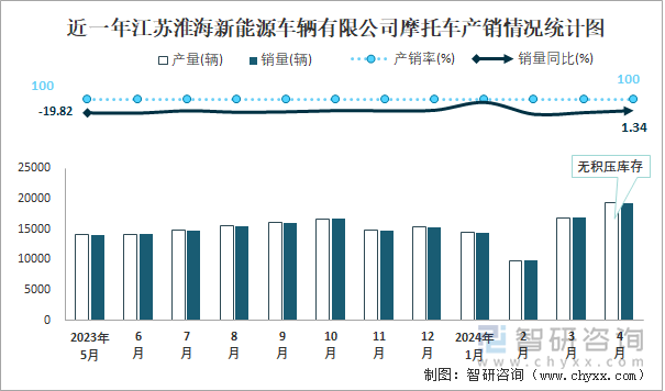 近一年江苏淮海新能源车辆有限公司摩托车产销情况统计图