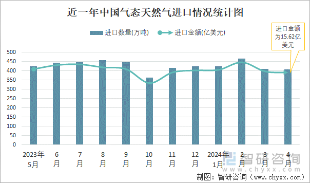 近一年中国气态天然气进口情况统计图