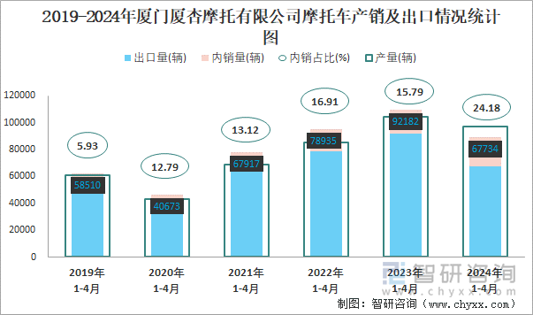 2019-2024年厦门厦杏摩托有限公司摩托车产销及出口情况统计图