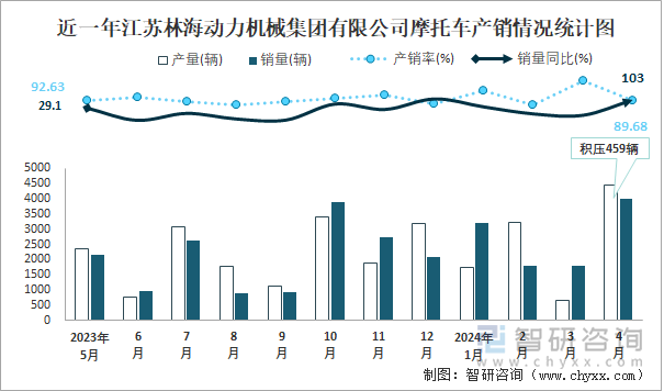 近一年江苏林海动力机械集团有限公司摩托车产销情况统计图