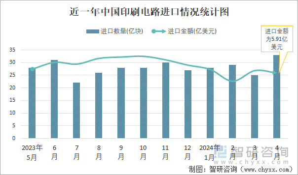 近一年中国印刷电路进口情况统计图