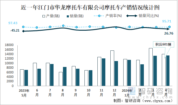 近一年江门市华龙摩托车有限公司摩托车产销情况统计图