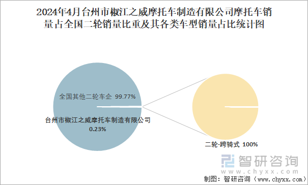 2024年4月台州市椒江之威摩托车制造有限公司摩托车销量占全国二轮销量比重及其各类车型销量占比统计图