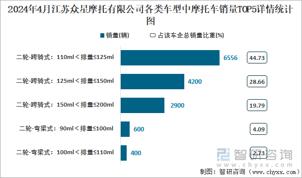 2024年4月江苏众星摩托有限公司各类车型中摩托车销量TOP5详情统计图