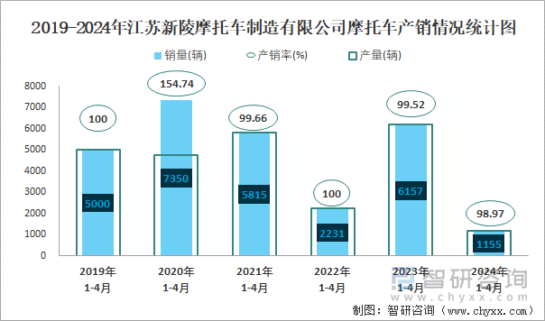 2019-2024年江苏新陵摩托车制造有限公司摩托车产销情况统计图