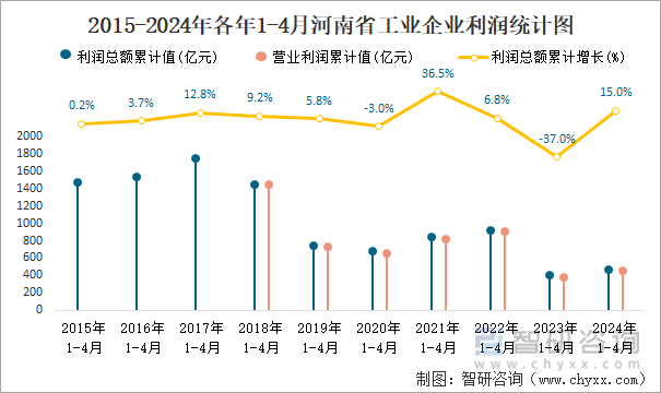 2015-2024年各年1-4月河南省工业企业利润统计图