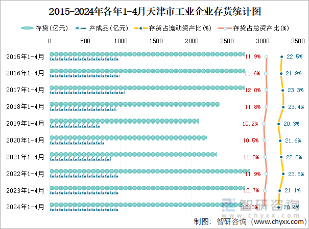 2015-2024年各年1-4月天津市工业企业存货统计图