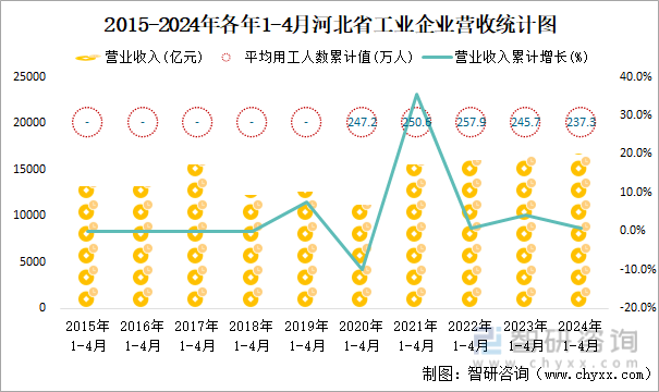 2015-2024年各年1-4月河北省工业企业营收统计图