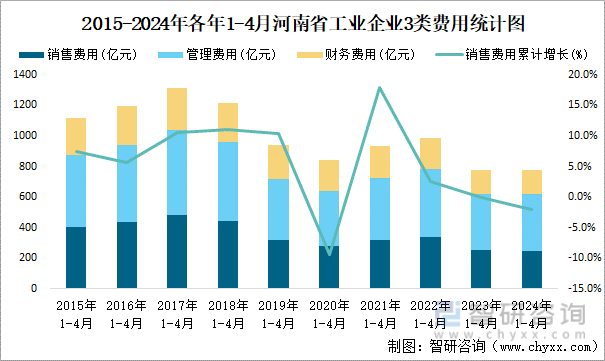 2015-2024年各年1-4月河南省工业企业3类费用统计图