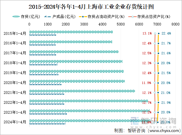 2015-2024年各年1-4月上海市工业企业存货统计图