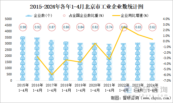 2015-2024年各年1-4月北京市工业企业数统计图