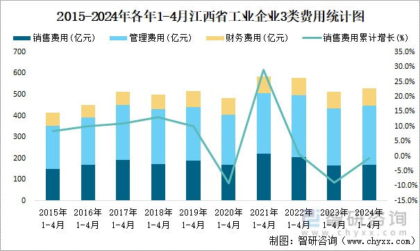 2015-2024年各年1-4月江西省工业企业3类费用统计图